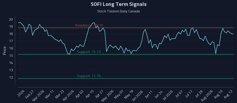 SOFI Long Term Analysis for August 13 2026 SOFI Long Term Analysis for August 13 2026