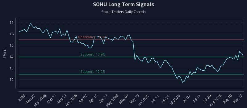 SOHU Long Term Analysis for August 13 2026 SOHU Long Term Analysis for August 13 2026