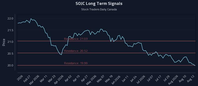 SOJC Long Term Analysis for August 13 2026 SOJC Long Term Analysis for August 13 2026