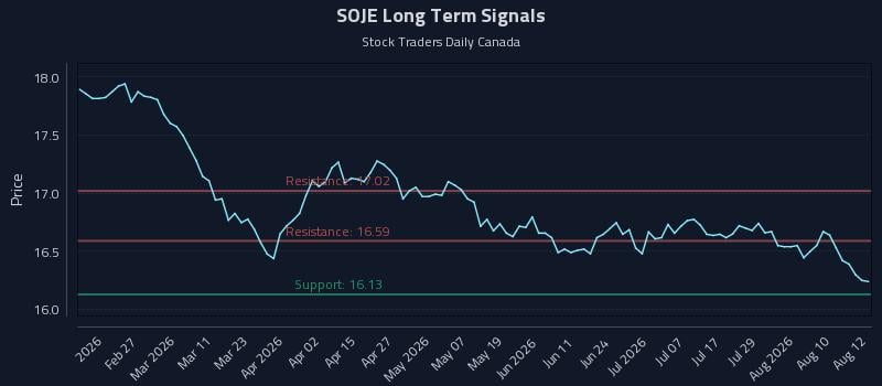 SOJE Long Term Analysis for August 13 2026 SOJE Long Term Analysis for August 13 2026