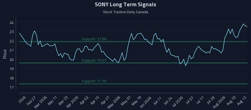 SONY Long Term Analysis for August 13 2026 SONY Long Term Analysis for August 13 2026