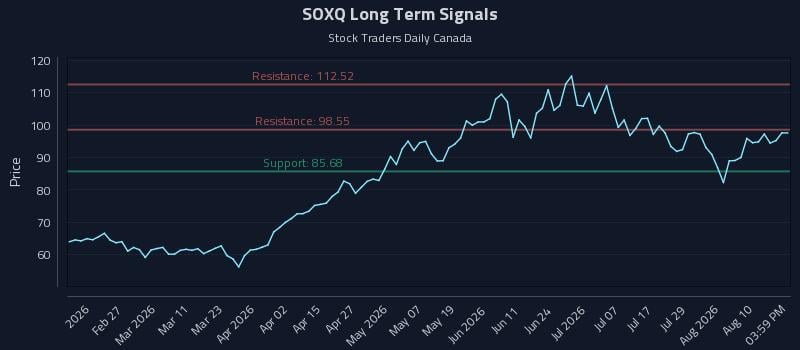 SOXQ Long Term Analysis for August 13 2026 SOXQ Long Term Analysis for August 13 2026