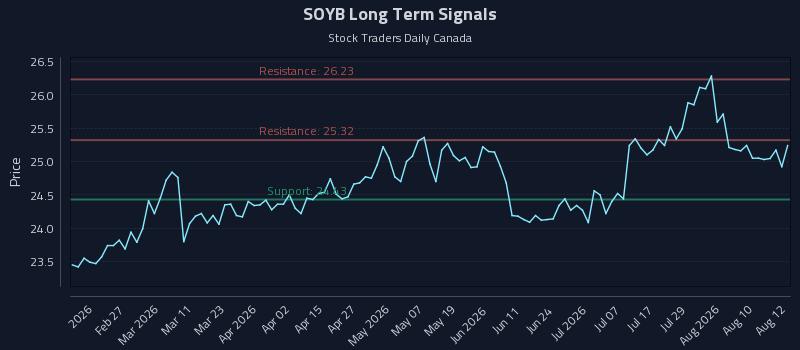 SOYB Long Term Analysis for August 13 2026 SOYB Long Term Analysis for August 13 2026