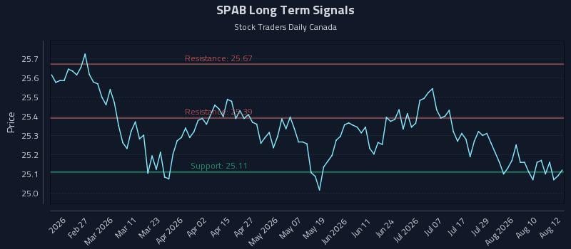 SPAB Long Term Analysis for August 13 2026 SPAB Long Term Analysis for August 13 2026