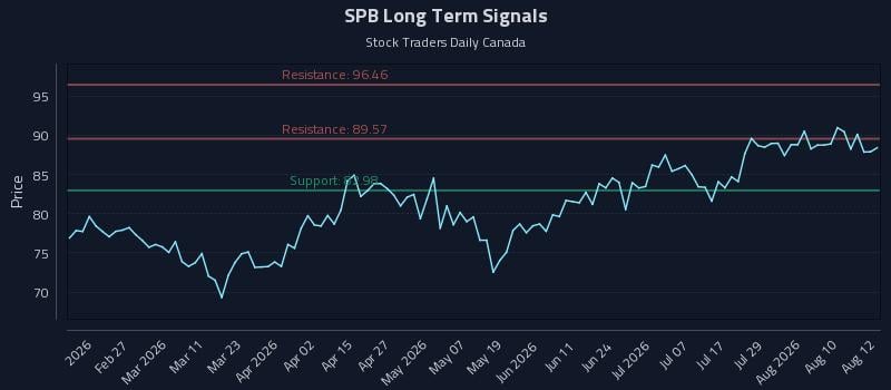 SPB Long Term Analysis for August 13 2026 SPB Long Term Analysis for August 13 2026