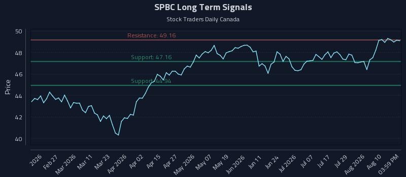 SPBC Long Term Analysis for August 13 2026 SPBC Long Term Analysis for August 13 2026