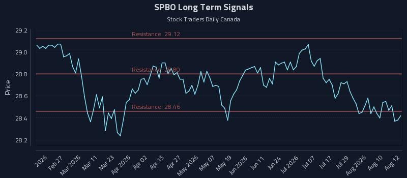 SPBO Long Term Analysis for August 13 2026 SPBO Long Term Analysis for August 13 2026