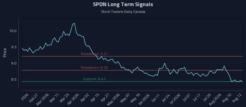 SPDN Long Term Analysis for August 13 2026 SPDN Long Term Analysis for August 13 2026