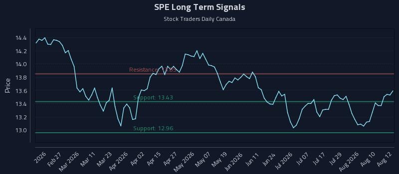 SPE Long Term Analysis for August 13 2026 SPE Long Term Analysis for August 13 2026