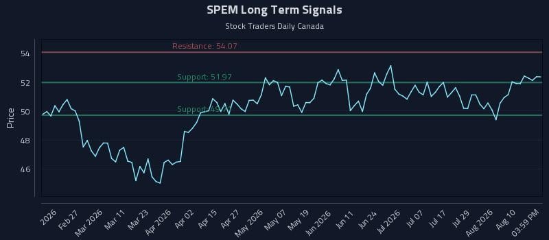 SPEM Long Term Analysis for August 13 2026 SPEM Long Term Analysis for August 13 2026