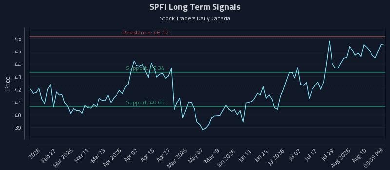 SPFI Long Term Analysis for August 13 2026 SPFI Long Term Analysis for August 13 2026
