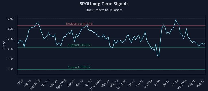 SPGI Long Term Analysis for August 13 2026 SPGI Long Term Analysis for August 13 2026