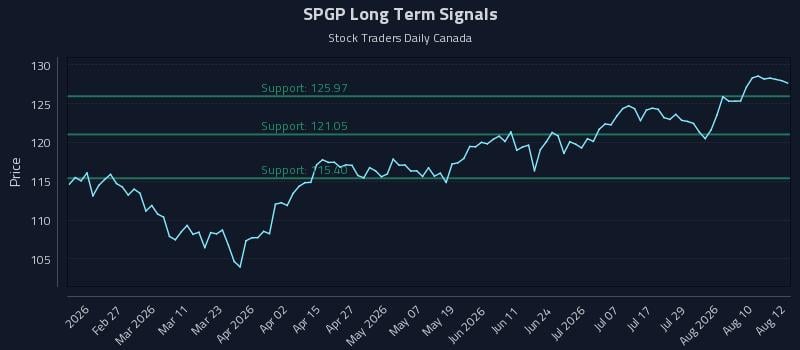 SPGP Long Term Analysis for August 13 2026 SPGP Long Term Analysis for August 13 2026