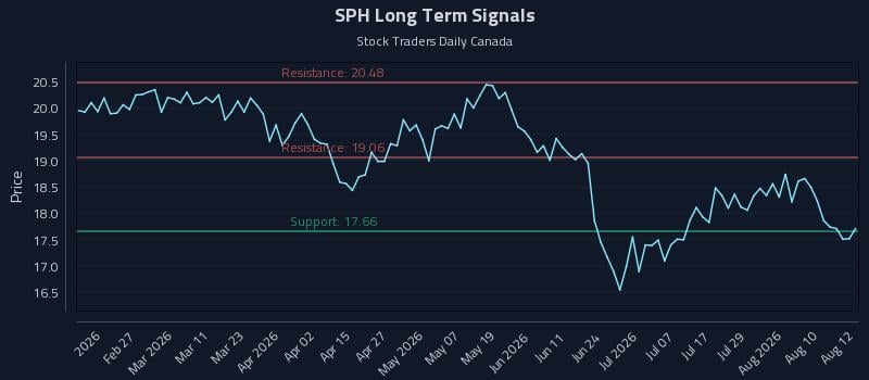 SPH Long Term Analysis for August 13 2026 SPH Long Term Analysis for August 13 2026