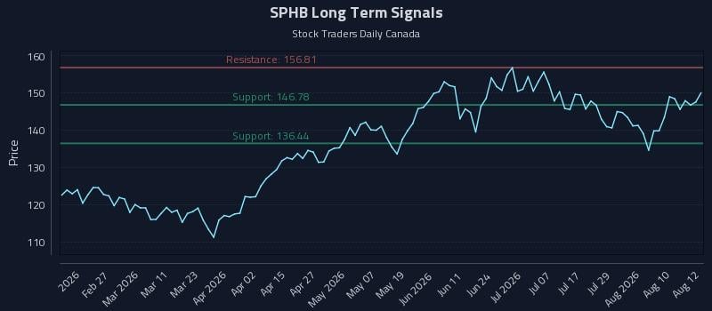 SPHB Long Term Analysis for August 13 2026 SPHB Long Term Analysis for August 13 2026
