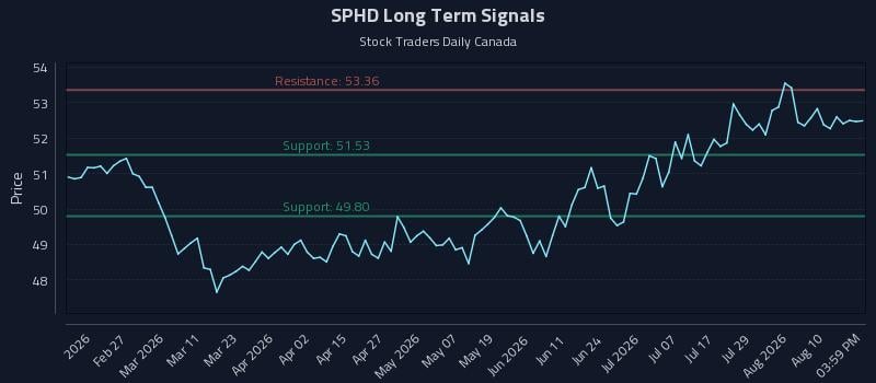 SPHD Long Term Analysis for August 13 2026 SPHD Long Term Analysis for August 13 2026