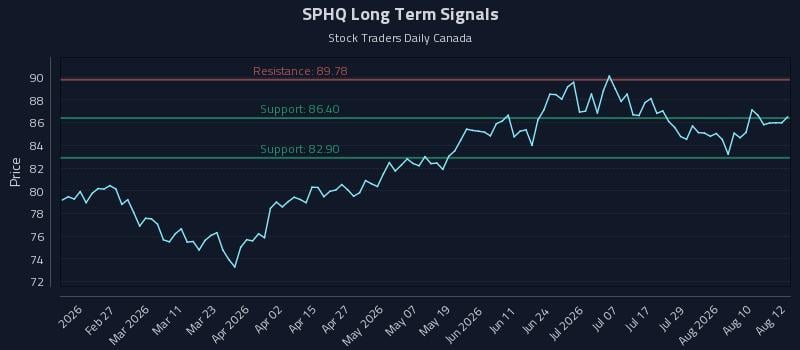 SPHQ Long Term Analysis for August 13 2026 SPHQ Long Term Analysis for August 13 2026