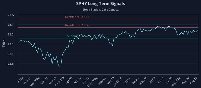SPHY Long Term Analysis for August 13 2026 SPHY Long Term Analysis for August 13 2026