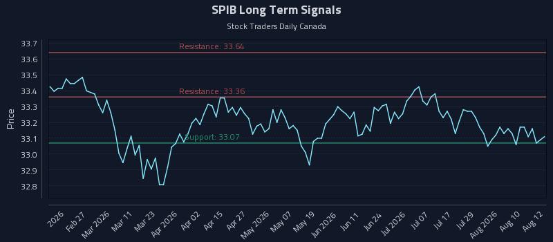 SPIB Long Term Analysis for August 13 2026