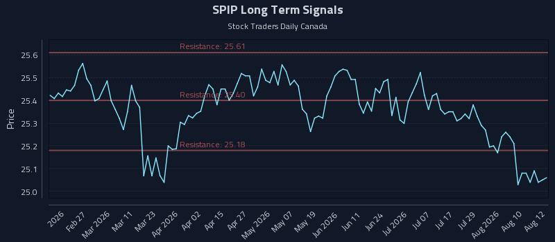 SPIP Long Term Analysis for August 13 2026 SPIP Long Term Analysis for August 13 2026
