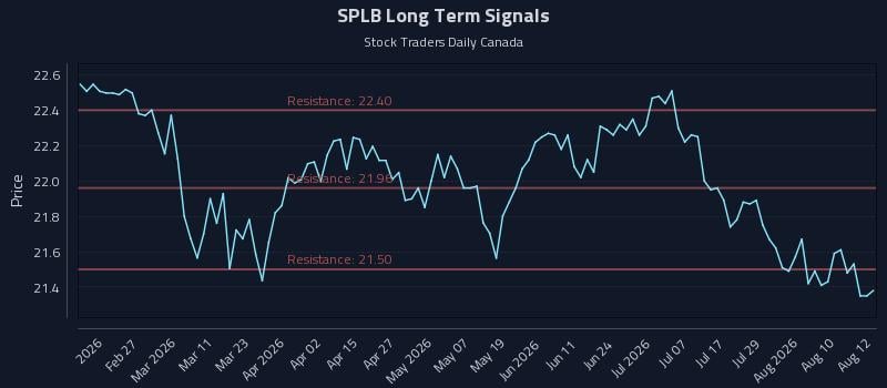 SPLB Long Term Analysis for August 13 2026 SPLB Long Term Analysis for August 13 2026