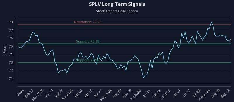 SPLV Long Term Analysis for August 13 2026 SPLV Long Term Analysis for August 13 2026