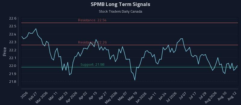SPMB Long Term Analysis for August 13 2026 SPMB Long Term Analysis for August 13 2026