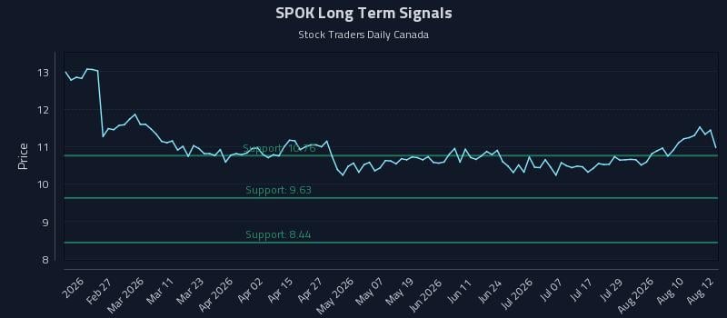 SPOK Long Term Analysis for August 13 2026 SPOK Long Term Analysis for August 13 2026