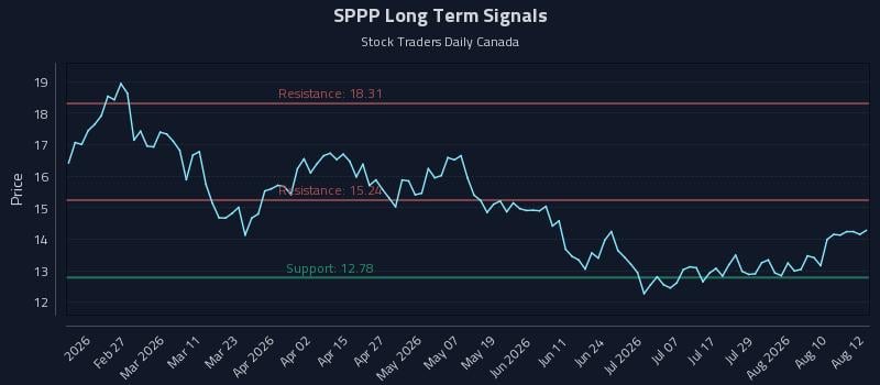 SPPP Long Term Analysis for August 13 2026 SPPP Long Term Analysis for August 13 2026