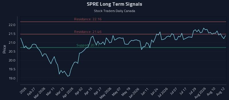 SPRE Long Term Analysis for August 13 2026 SPRE Long Term Analysis for August 13 2026