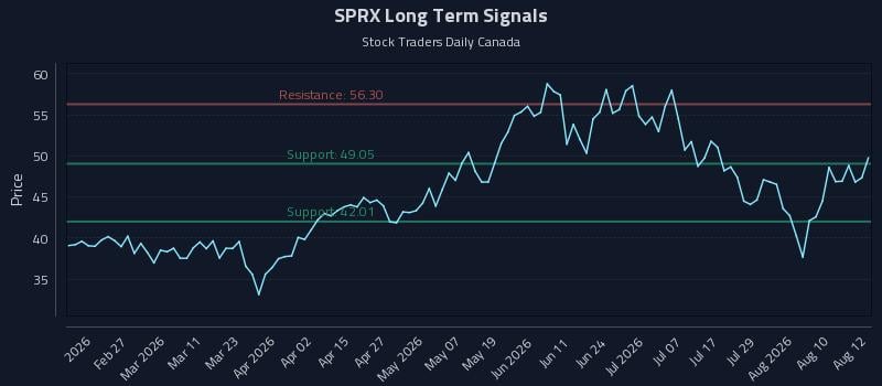 SPRX Long Term Analysis for August 13 2026 SPRX Long Term Analysis for August 13 2026