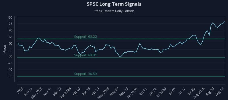 SPSC Long Term Analysis for August 13 2026 SPSC Long Term Analysis for August 13 2026