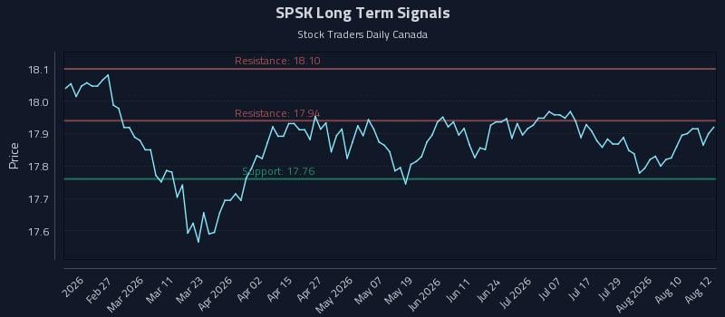 SPSK Long Term Analysis for August 13 2026 SPSK Long Term Analysis for August 13 2026