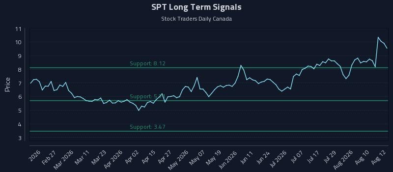 SPT Long Term Analysis for August 13 2026 SPT Long Term Analysis for August 13 2026