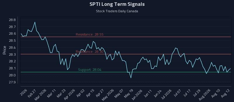 SPTI Long Term Analysis for August 13 2026