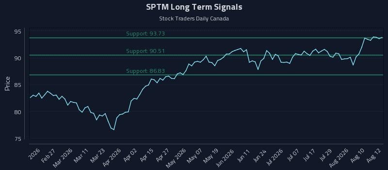 SPTM Long Term Analysis for August 13 2026 SPTM Long Term Analysis for August 13 2026