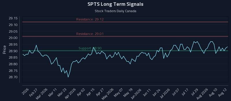 SPTS Long Term Analysis for August 13 2026 SPTS Long Term Analysis for August 13 2026