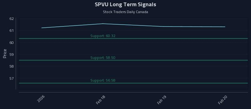 SPVU Long Term Analysis for August 13 2026 SPVU Long Term Analysis for August 13 2026