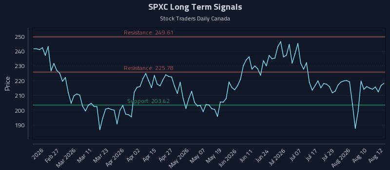 SPXC Long Term Analysis for August 13 2026 SPXC Long Term Analysis for August 13 2026