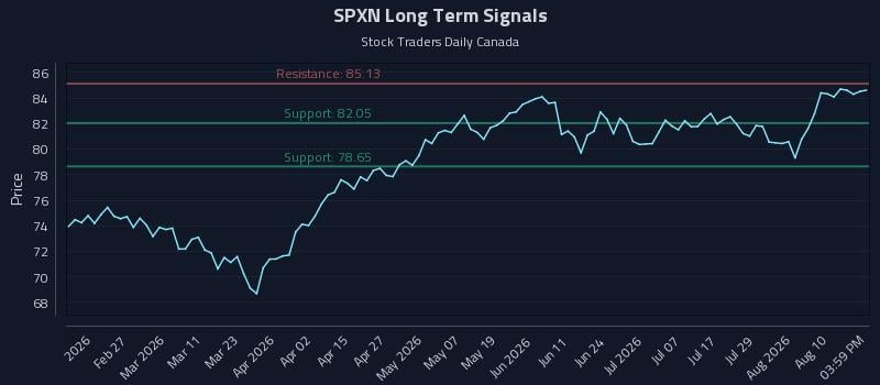 SPXN Long Term Analysis for August 13 2026 SPXN Long Term Analysis for August 13 2026