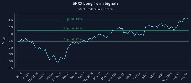 SPXX Long Term Analysis for August 13 2026 SPXX Long Term Analysis for August 13 2026