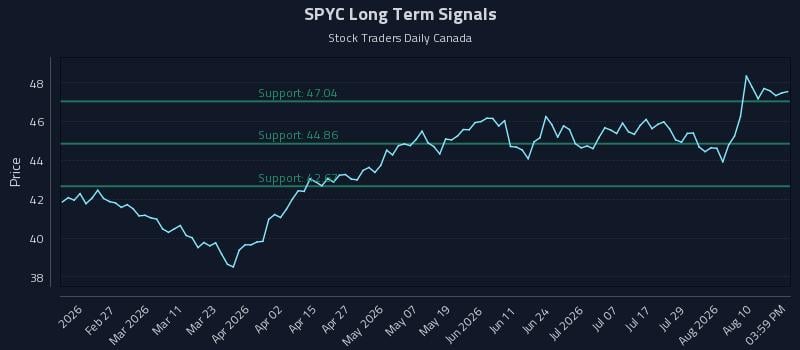 SPYC Long Term Analysis for August 13 2026 SPYC Long Term Analysis for August 13 2026