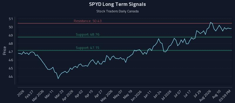 SPYD Long Term Analysis for August 13 2026 SPYD Long Term Analysis for August 13 2026