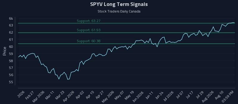 SPYV Long Term Analysis for August 13 2026 SPYV Long Term Analysis for August 13 2026