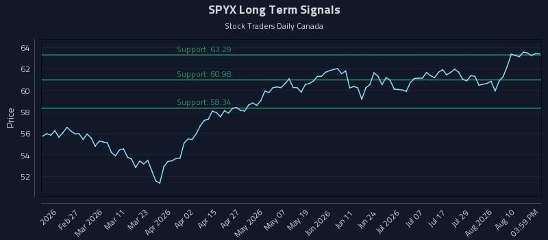 SPYX Long Term Analysis for August 13 2026