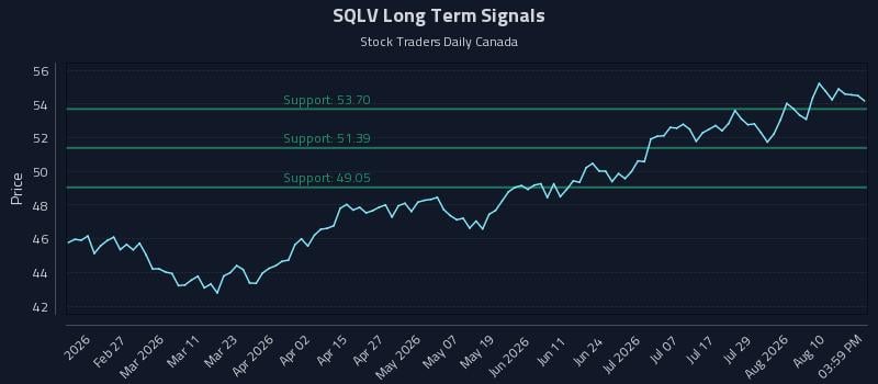 SQLV Long Term Analysis for August 13 2026