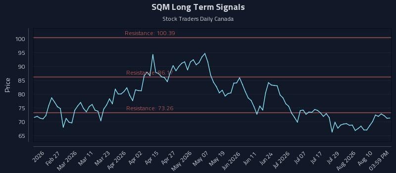 SQM Long Term Analysis for August 13 2026