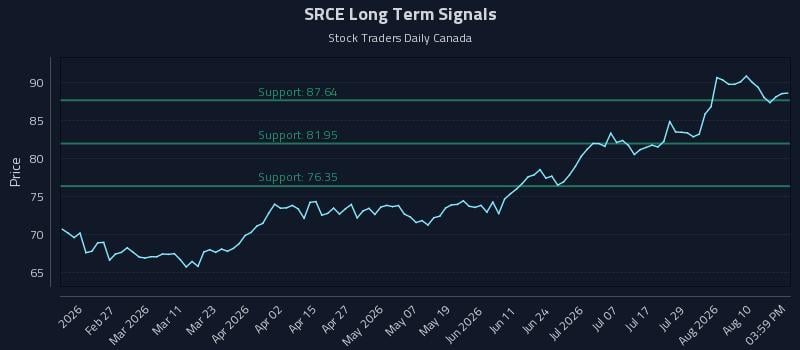 SRCE Long Term Analysis for August 13 2026 SRCE Long Term Analysis for August 13 2026