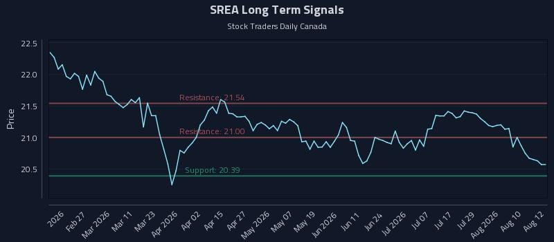 SREA Long Term Analysis for August 13 2026
