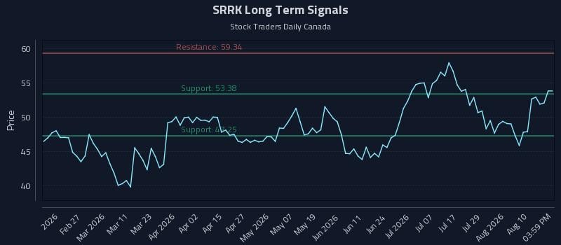 SRRK Long Term Analysis for August 13 2026 SRRK Long Term Analysis for August 13 2026